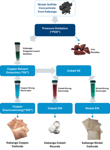 簡化流程圖顯示了從卡班加硫化物精礦到鎳、銅和鈷金屬成品的濕法冶金金屬萃取製程。（圖片：美國商業資訊）