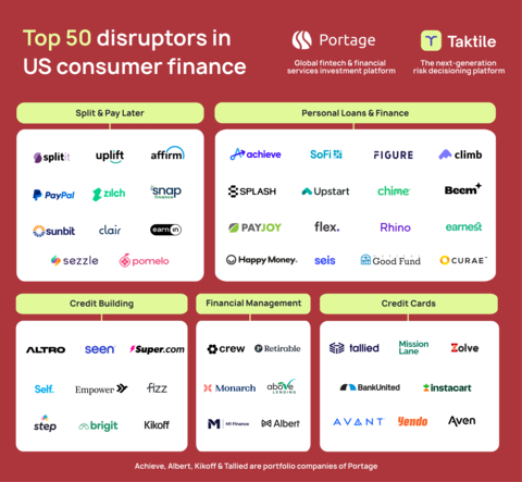 Portage & Taktile Present: The Top 50 Disruptors in US Consumer Finance (Graphic: Business Wire)