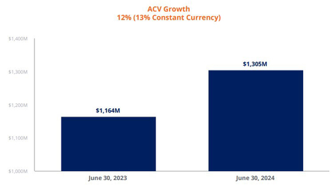 ACV Growth (Graphic: Business Wire)