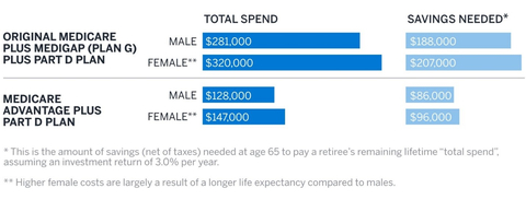 Source: Milliman Retiree Health Cost Index, www.milliman.com/retireehealthcosts