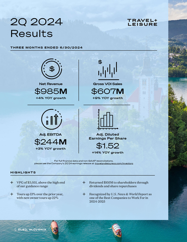 Travel + Leisure Co. (NYSE:TNL), the world’s leading membership and leisure travel company, today reported second quarter 2024 financial results.