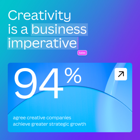 Creativity is a business imperative (Graphic: Business Wire)