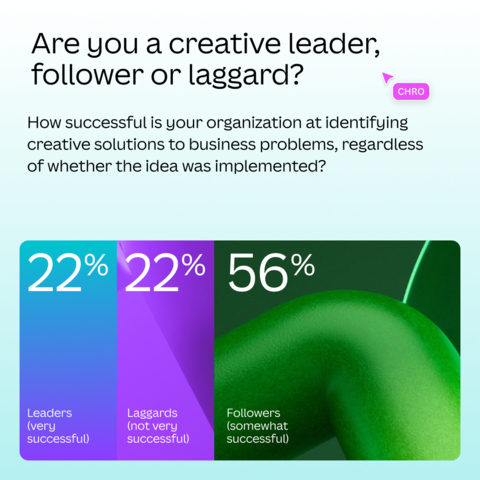 Are you a creative leader, follower, or laggard? (Graphic: Business Wire)