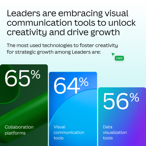 Leaders are embracing visual comms tools to unlock creativity and drive growth (Graphic: Business Wire)