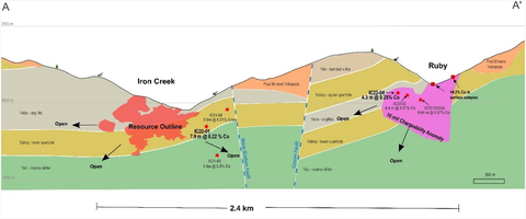 Figure 3. Longitudinal section showing locations of the Iron Creek Mineral Resources and Ruby Target (Notes: Longitudinal view looking north) (Graphic: Business Wire)