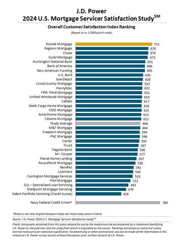 J.D. Power 2024 U.S. Mortgage Servicer Satisfaction Study (Graphic: Business Wire)