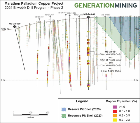 Figure 4: 2024 phase 2 drilling at Biiwobik Looking East showing 2023 mineral resource pit shell (green) and 2023 mineral reserve pit shell (blue) (Graphic: Business Wire)