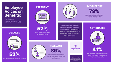 Employee Voices on Benefits: Closing the Communication Gap (Graphic: Business Wire)