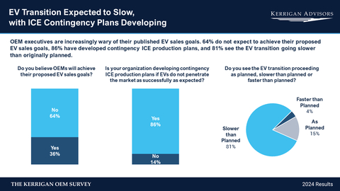 original EV Transition Expected to Slow, with ICE Contingency Plans Developing (Graphic: Business Wire)