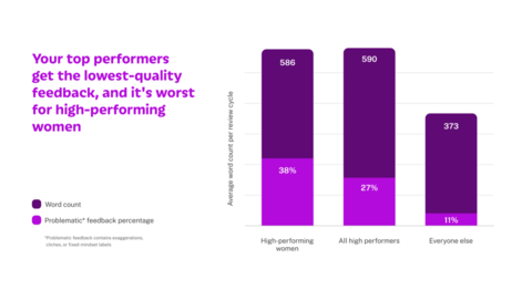 New research from Textio shows your high performers get the lowest-quality feedback, and it's worst for high-performing women.  (Graphic: Business Wire)