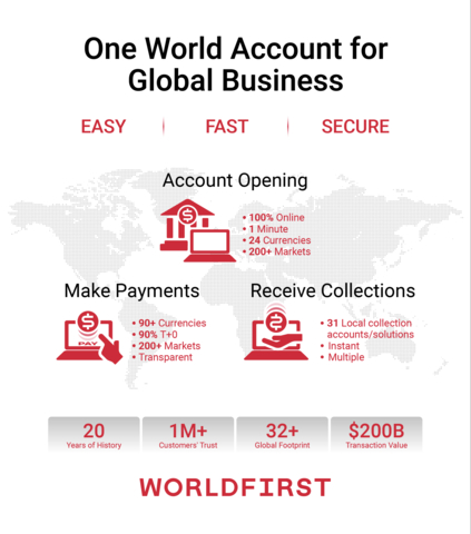 thumbnail World Account offers swift online account opening and international payment capabilities, helping SMEs conduct business worldwide. (Graphic: Business Wire)