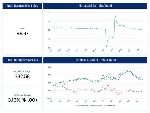 The Paychex Small Business Employment Watch shows 3.16% hourly earnings growth in July as job growth continues to moderate. (Graphic: Business Wire)