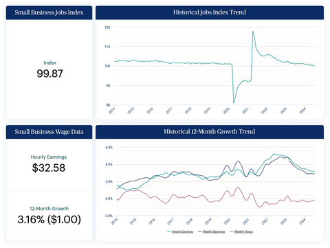 The Paychex Small Business Employment Watch shows <percent>3.16%</percent> hourly earnings growth in July as job growth continues to moderate. (Graphic: Business Wire)