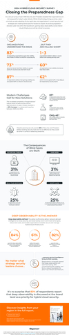 Gigamon 2024 Hybrid Cloud Security Survey highlights gap in cybersecurity preparedness