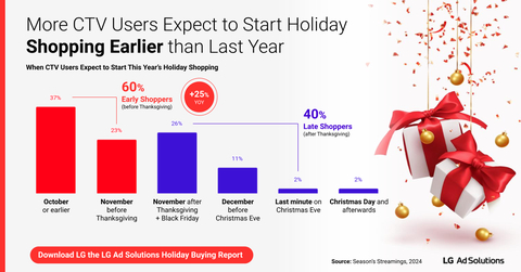 LG Ad Solutions - Seasons Streamings: Holiday Shopping & TV Viewing Trends in 2024 (Graphic: Business Wire)