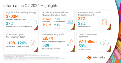 Source: Informatica Q2 2024