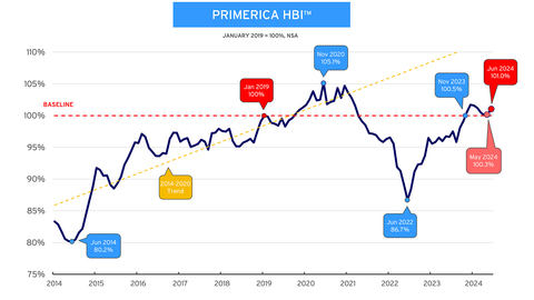 Primerica Household Budget Index™ - In June 2024, the average purchasing power for middle-income households was 101.0%, up from 100.3% in May 2024. This marks the second consecutive month purchasing power rose for middle-income families. (Photo: Business Wire)