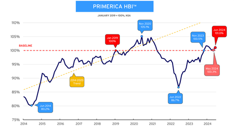 Primerica Household Budget Index™ - In June 2024, the average purchasing power for middle-income households was <percent>101.0%</percent>, up from <percent>100.3%</percent> in May 2024. This marks the second consecutive month purchasing power rose for middle-income families. (Photo: Business Wire)