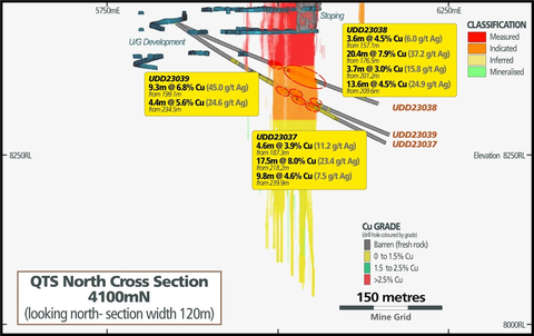 Figure 3 – QTSN Cross Section (Graphic: Business Wire)