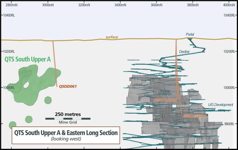 Figure 6 – QTSS Upper A and Eastern Long section (Graphic: Business Wire)