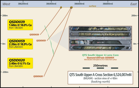 Figure 9 – Historical Drilling Cross Section for QTSS Upper (Graphic: Business Wire)