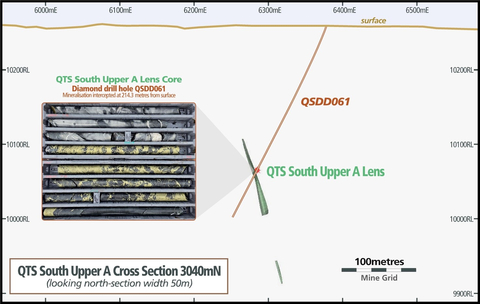 Figure 10 – 2024 Drilling Cross Section for QTSS Upper (Graphic: Business Wire)