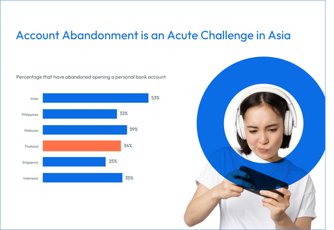 1 in 3 Thais have abandoned opening a personal bank account due to complex identity checks. (Graphic: FICO)