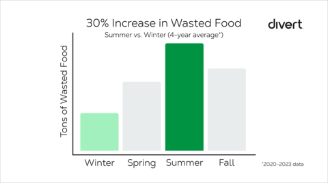 Divert's 2020-2023 data showed that wasted food measured nearly 30% higher in summertime than the winter months. (Graphic: Business Wire)