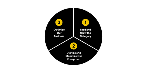 AB InBev Strategic Priorities (Graphic: Business Wire)
