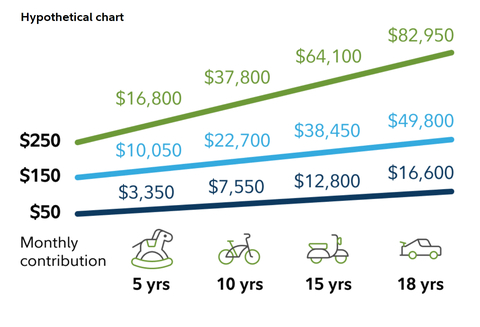 Source: Fidelity Investments *This hypothetical example illustrates the potential value of different regular monthly investments for different periods of time and assumes an average annual return of 4.5% rounded to the nearest $50. Contributions to a 529 plan account must be made with after-tax dollars. This does not reflect an actual investment and does not reflect any taxes, fees, expenses, or inflation. If it did, results would be lower. Returns will vary, and different investments may perform better or worse than this example. Periodic investment plans do not ensure a profit and do not protect against loss in a declining market. Past performance is no guarantee of future results.