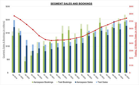 Astronics Segment Sales and Bookings (Graphic: Business Wire)