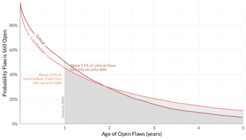 thumbnail Figure 2: Flaws in Java Applications That Become Critical and Non-critical Security Debt, State of Software Security Report 2024 (Graphic: Business Wire)