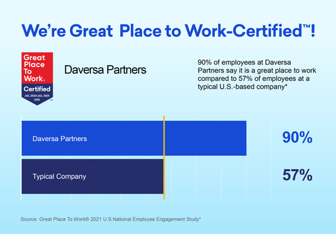 90% of employees at Daversa Partners say it is a great place to work. (Graphic: Business Wire)