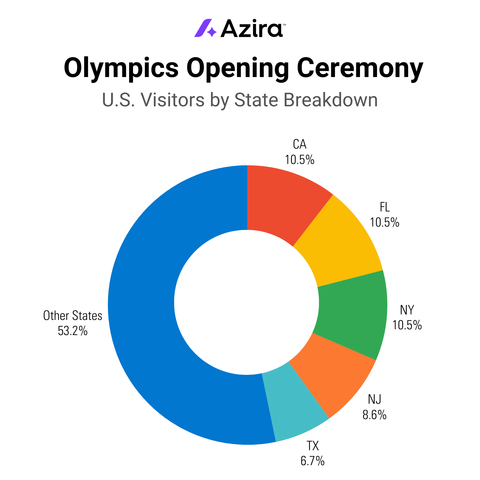 Olympics Opening Ceremony U.S. Visitors by State Breakdown (Graphic: Azira)
