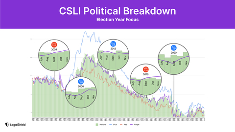 Consumer stress levels in battleground states hint at potential Democratic victory in 2024 election (Graphic: Business Wire)