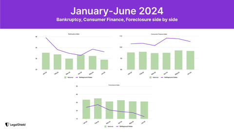 All three subindices declined in battleground states in June (Graphic: Business Wire)