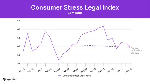 LegalShield CSLI declines year over year for the first time since July 2023 (Graphic: Business Wire)