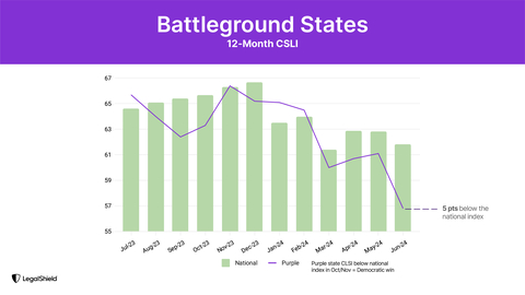 CSLI in battleground states drops 5 points below national average in June (Graphic: Business Wire)