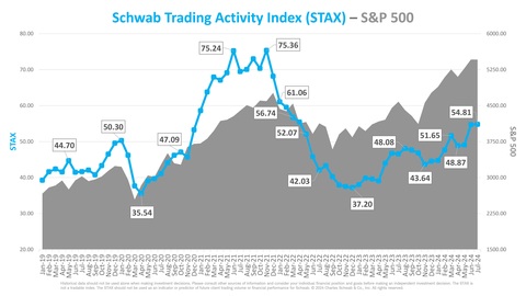 Schwab Trading Activity Index vs. S&P 500 (Graphic: Charles Schwab)