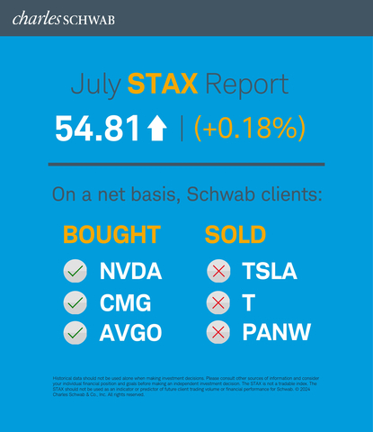 Schwab Trading Activity Index July 2024 (Graphic: Charles Schwab)