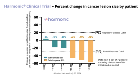 Harmonic® Clinical Trial - Percent change in cancer lesion size by patient (Graphic: Business Wire)