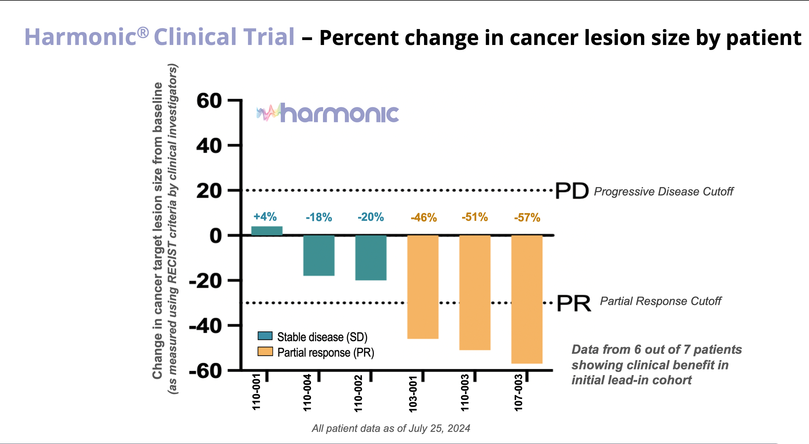 Lantern Pharma Announces Positive Clinical Update from Ongoing 