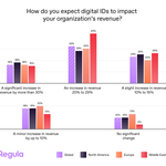  Un sondaggio condotto da Regula rivela che l’89% delle aziende prevede una crescita dei ricavi grazie all’adozione dell’ID digitale