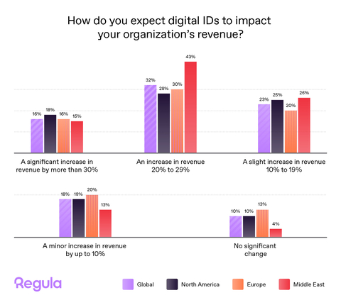 Regula's study uncovers how companies globally evaluate revenue transformation post-digital ID implementation, with an overwhelmingly positive outlook. (Graphic: Regula)