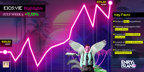 thumbnail Explosive growth for Enry's Island S.p.A., which finalizes listing on the Vienna Stock Exchange, becoming the first and only listed venture builder, closing a 2023 with +98% on revenues, +1335% on Net Profit and +90% on portfolio volume. (Photo: Business Wire)