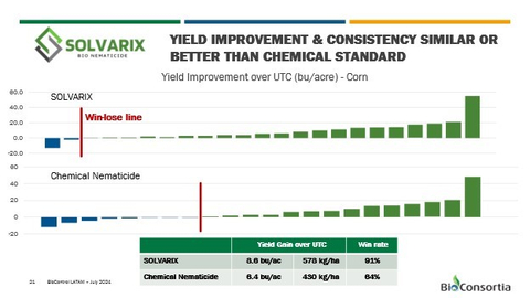 In field studies conducted by third-party researchers throughout the USA and Brazil, Solvarix bionematicide was shown to control corn nematodes and improve yields more effectively than leading chemical nematicdes. (Credit: BioConsortia 2024)