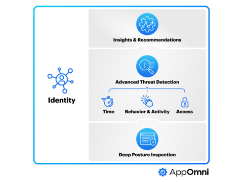 AppOmni SaaS-Aware Identity Threat Detection and Response (Graphic: AppOmni)