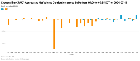 This chart shows the substantial volume of out-of-the-money (OTM) put options sold by investors for Crowdstrike stock (CRWD) immediately after market open on Friday, July 19, 2024, using intraday data from OptionMetrics’ new IvyDB Signed Volume intraday dataset. IvyDB Signed Volume intraday provides 5- and 30-minute snapshots, as well as end of day data, on directional options order flows on stocks and indices. Specifically, 2,500 put contracts were liquidated within the initial five minutes of trading on Friday, July 19, 2024 following the Crowdstrike software update incident, as can be seen by strikes on the X axis of the chart. This trading pattern suggests that during such unforeseen events, investors may tend to hold significant net short positions in OTM options. Our analysis indicates that this behavior likely represents a group of investors realizing the elevated option premiums resulting from the increased volatility, presumably by closing out their existing positions. (Graphic: Business Wire)