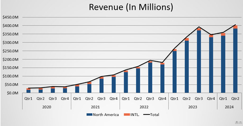 Revenue (in millions) (Graphic: Business Wire)