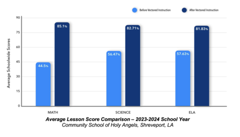 Average Lesson Score Comparison – 2023-2024 School Year at
Community School of Holy Angels, Shreveport, LA (Graphic: Business Wire)